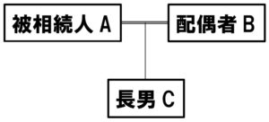 遺留分が発生する相続人（配偶者・子）