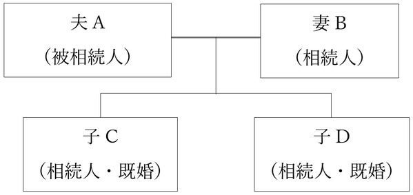 相続関係説明図（親子）