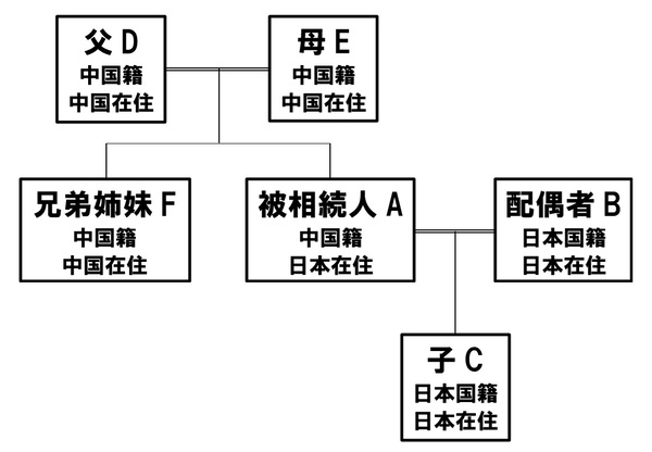 日本に住む中国人の方が亡くなった場合の相続関係説明図