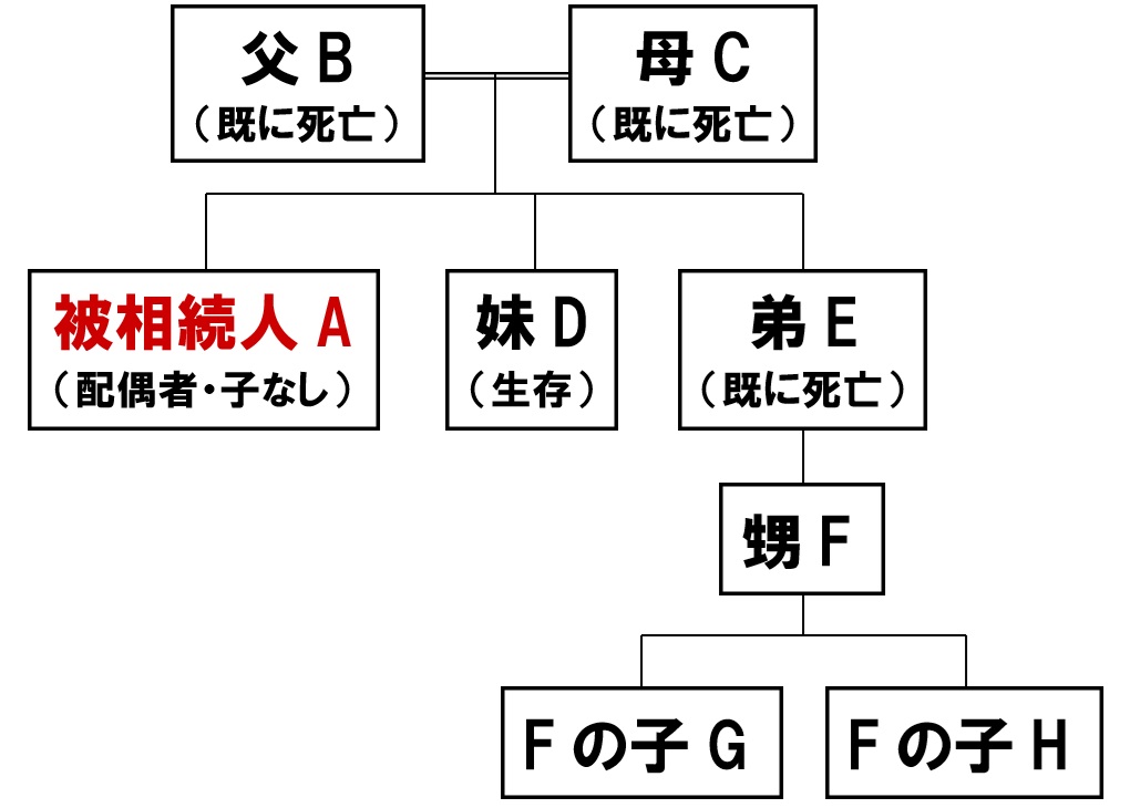 亡くなった方の「甥姪の子」が相続人になる！？3つのパターンで検証