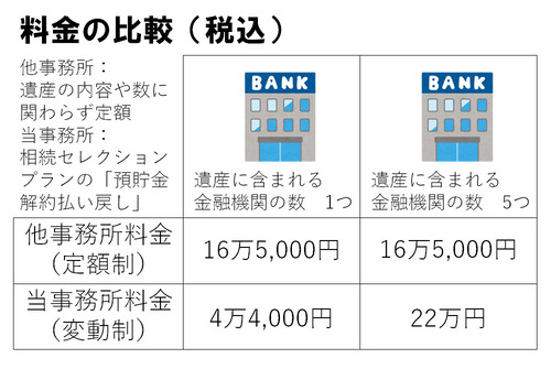 当事務所と他事務所の料金の違い（一例）
